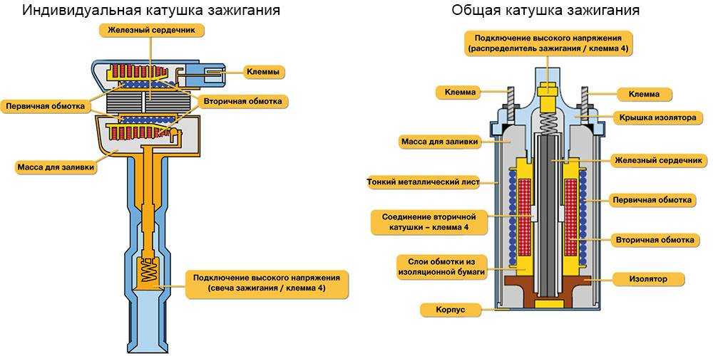 Катушка зажигания: как работает, как проверить, какие бывают
