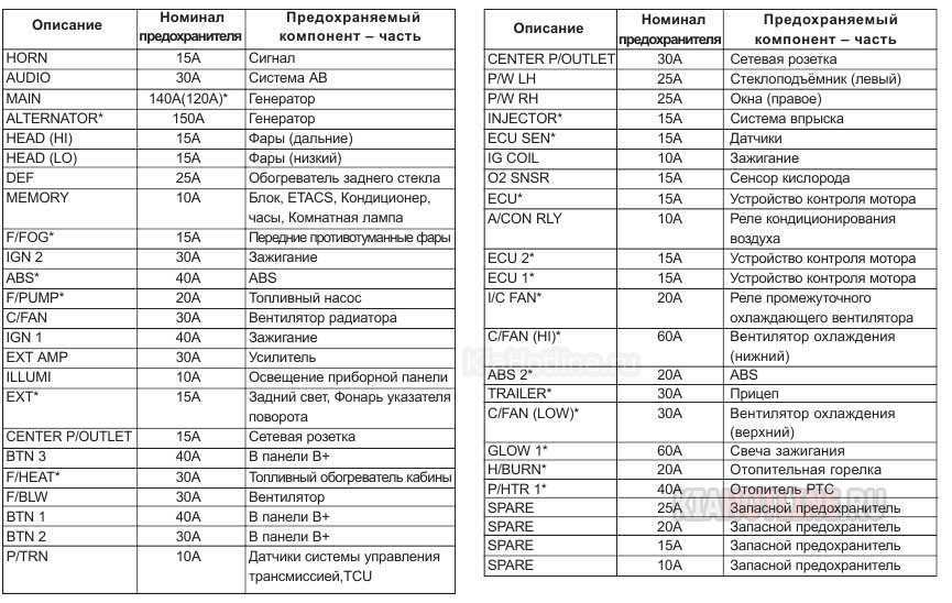 Предохранитель полного привода киа соренто 2013 года где находится