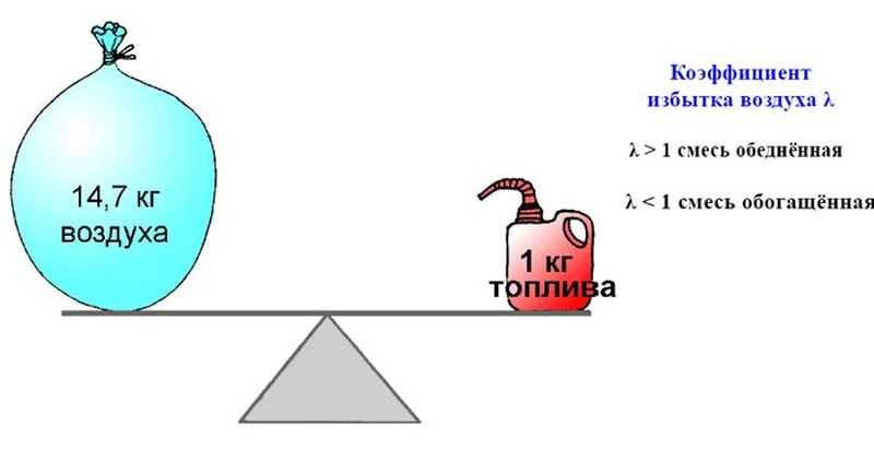Состав топливной смеси для работы карбюраторного двигателя