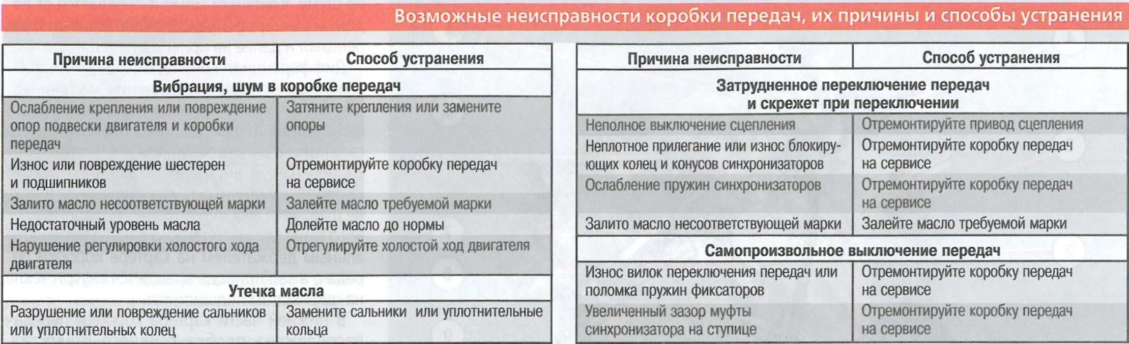 Smotriavtoкак снять привод спидометра своими руками на ваз