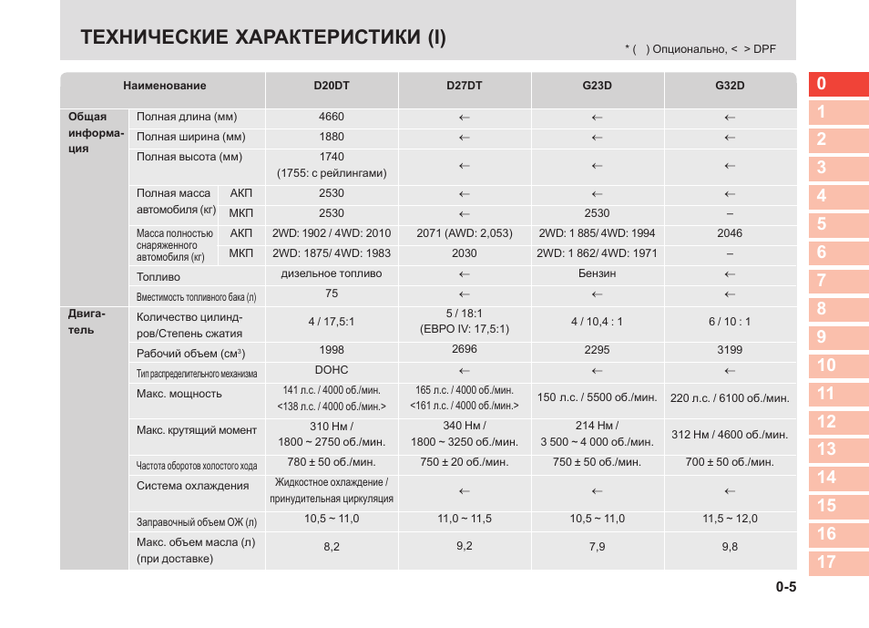 Плюсы и минусы недорого рамного внедорожника ssangyong kyron