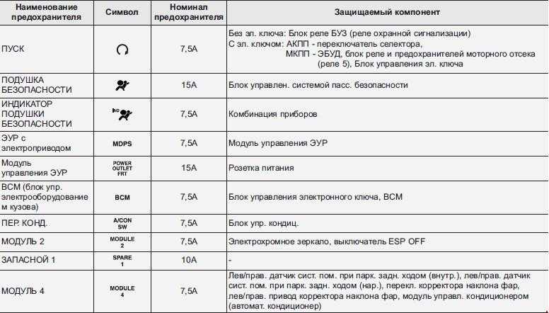 Блок предохранителей и реле хендай элантра (5 видео)