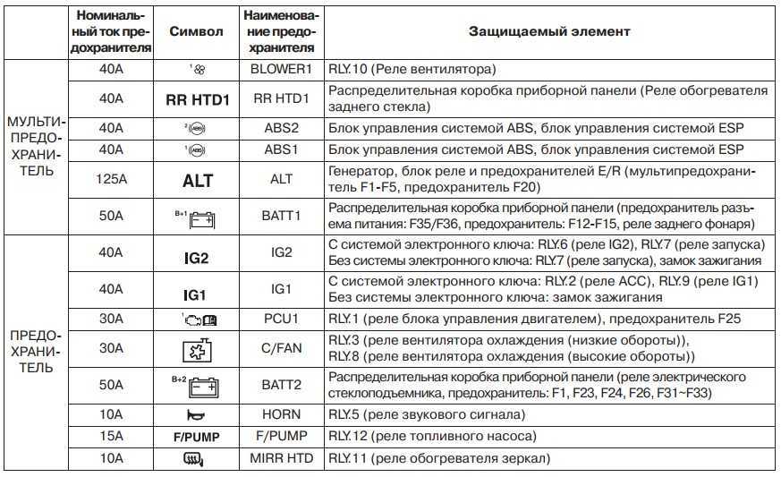 Предохранители киа рио 3 и реле со схемами артикулами и их назначением