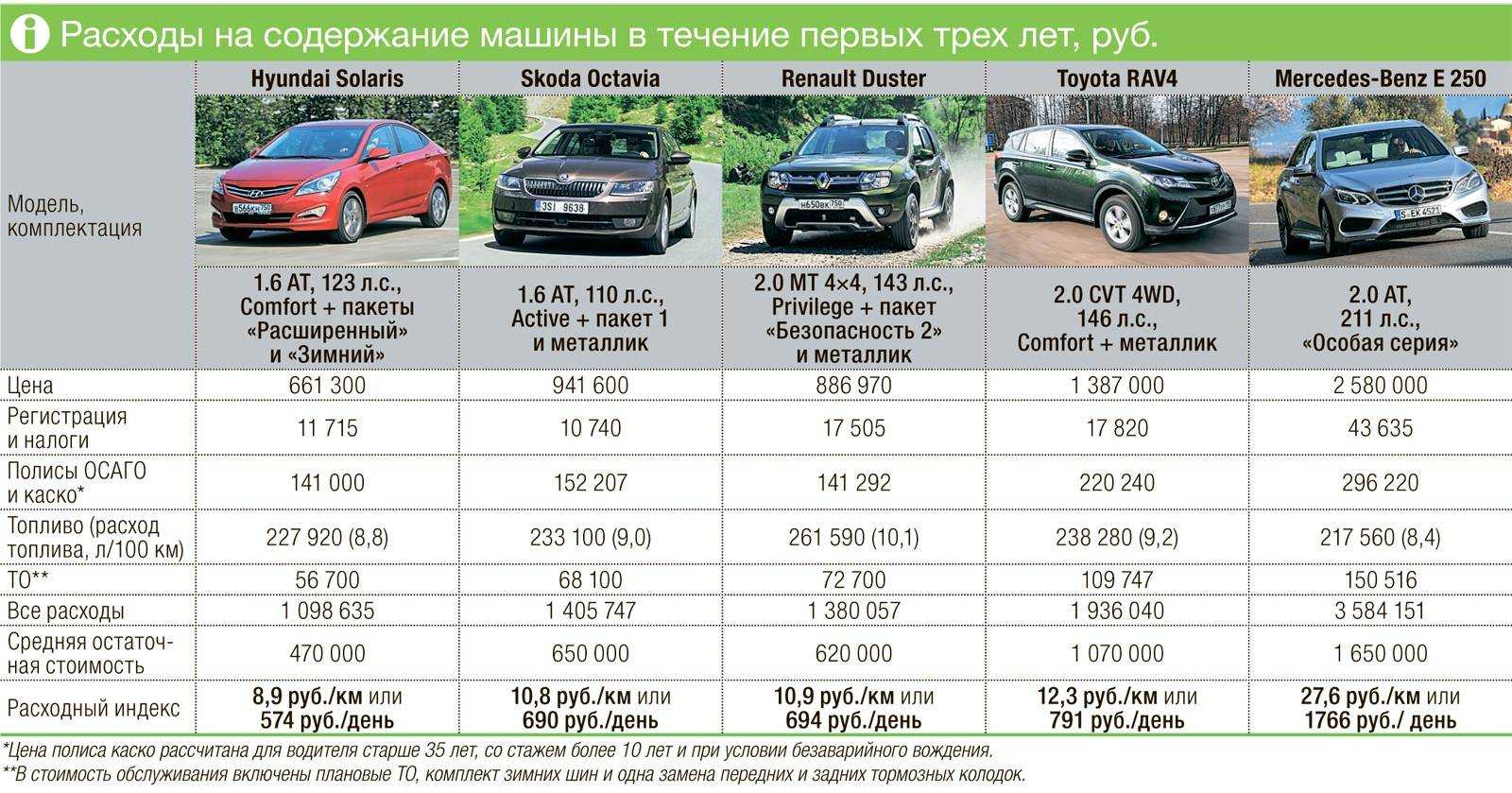 За какое время можно проехать 150 км на машине: оптимальная скорость и прогноз времени в пути