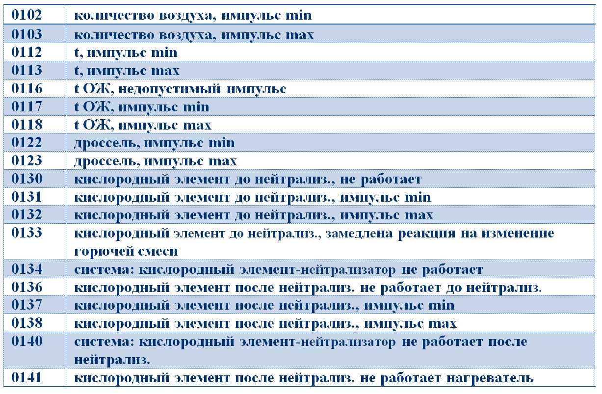 Коды ошибок лада калина 1.6 8 клапанов: расшифровка, самодиагностика и ошибка 3, 4
