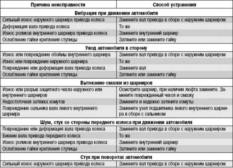 Причины стука гидрокомпенсаторов на горячую. методы устранения дефекта