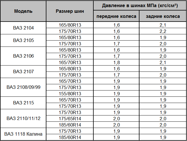 Таблица давления в шинах по марке автомобиля: какое должно быть