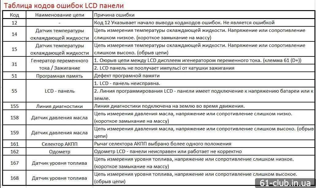 Коды ошибок лада калина 1.6 8 клапанов расшифровка, самодиагностика и ошибка 3, 4