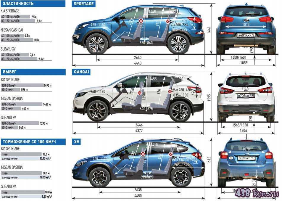 Стоит ли покупать «четвертый» kia sportage: все плюсы и минусы