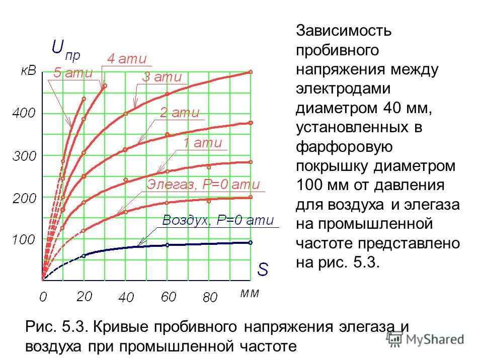 Электрический пробой