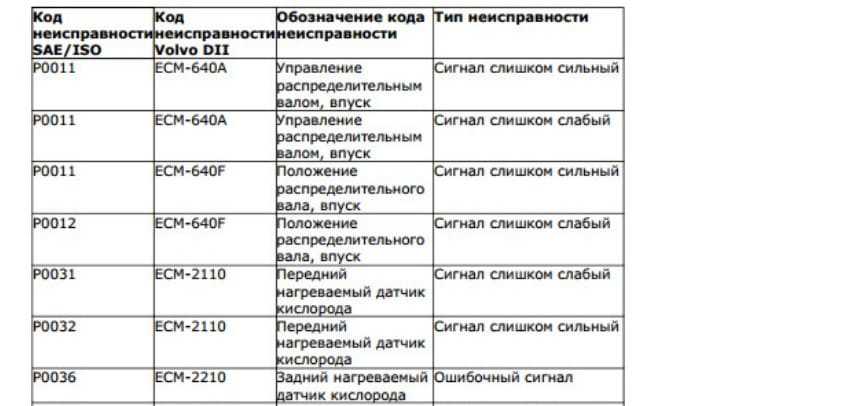 Символы ошибок вольво fh12. описание и расшифровка кодов ошибок вольво