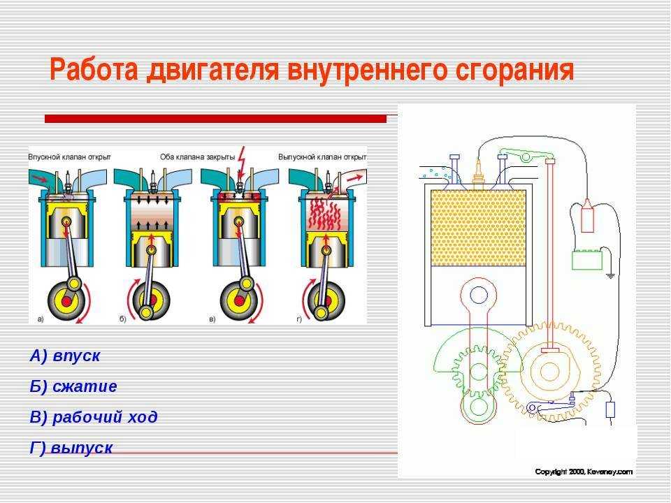 Принцип работы двс. рабочие циклы двигателя