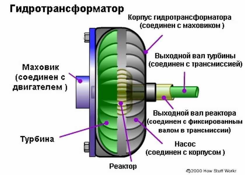 Устройство и принцип работы гидротрансформатора акпп.
