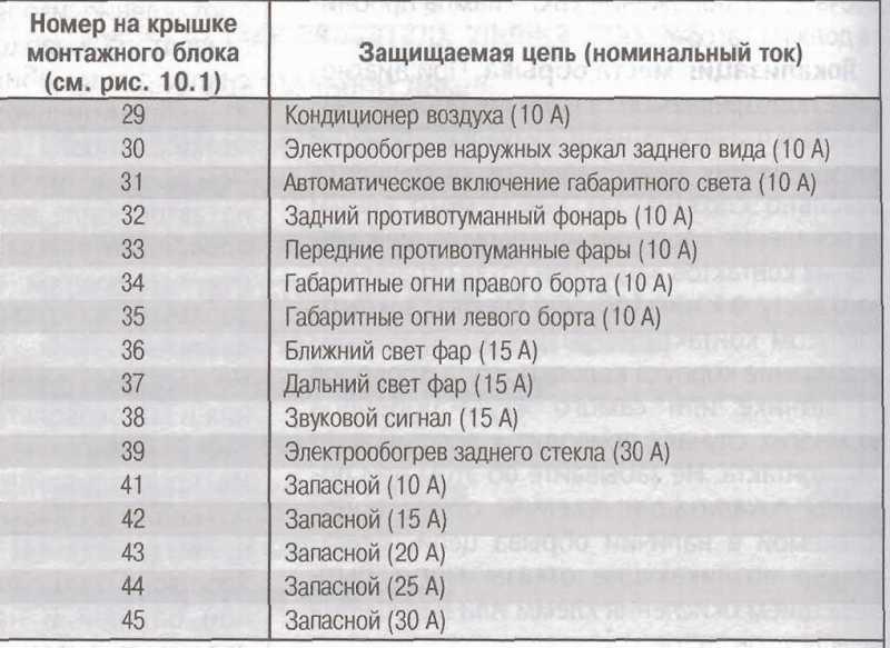Как разобрать блок предохранителей киа спектра? - про автозапчасти, неисправности и выбор автомобиля