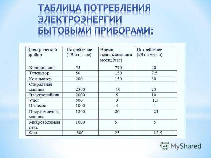 Потребление электроэнергии бытовыми приборами: таблица и советы по экономии - лукиэлектрозамер
