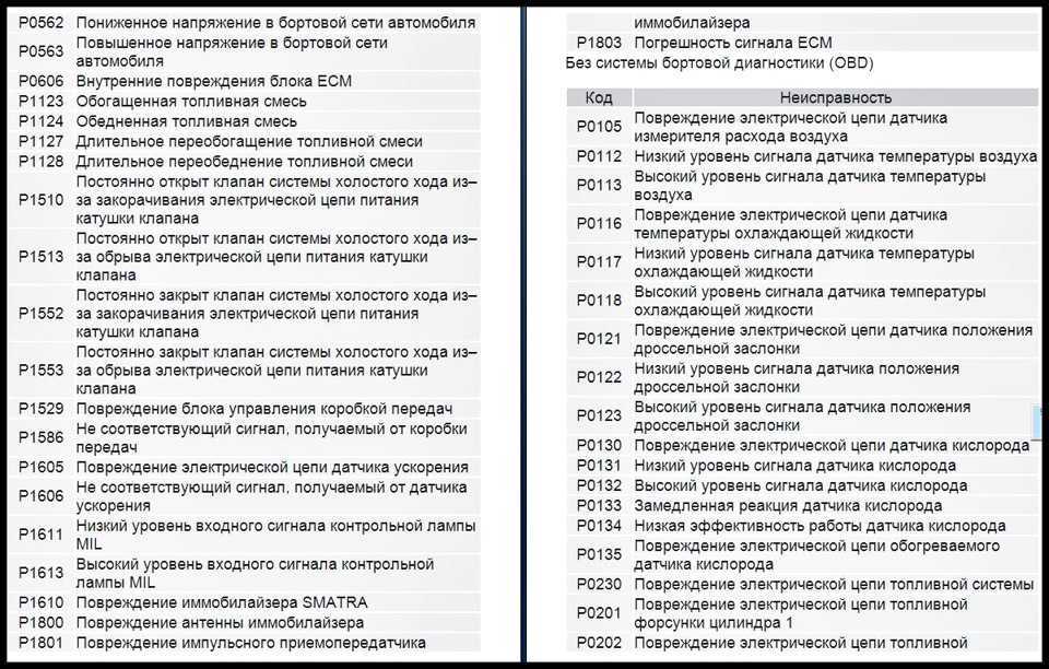 Таблица ошибок дэу нексия 8 клапанов - исправление ошибок и поиск оптимальных решений проблем