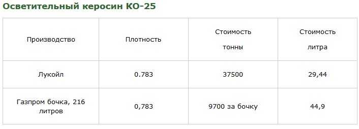 Сколько кг в бочке 200 литров масла