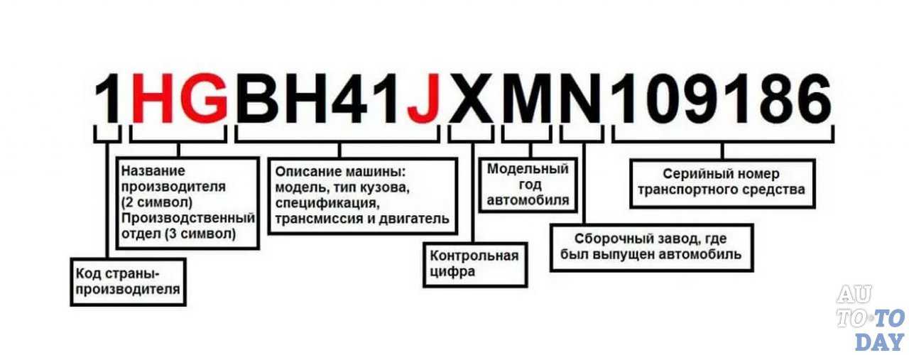 Vin-номер автомобиля: для чего он нужен, как формируется и что можно из него узнать