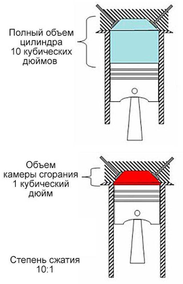 Как проверить компрессию в двигателе: параметры давления, степень сжатия
