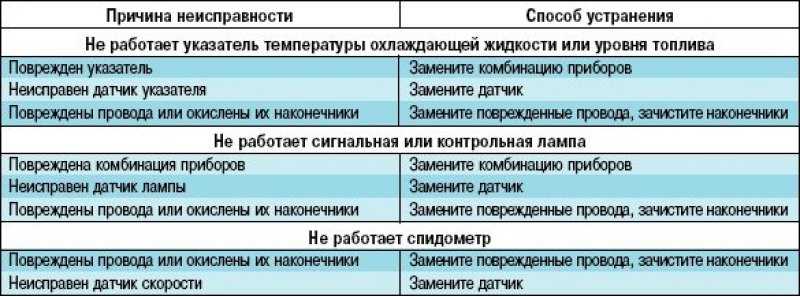 Неисправности спидометра ваз 2107