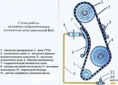 Подробная инструкция в картинках, по проверки натяжения цепи на автомобилях ВАЗ 2101, ВАЗ 2102, ВАЗ 2103, ВАЗ 2104, ВАЗ 2105, ВАЗ 2106, ВАЗ 2107