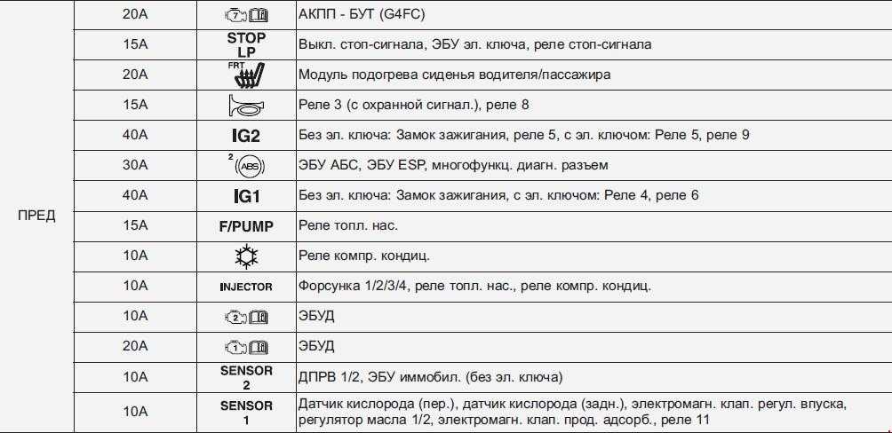 Замена предохранителей hyundai elantra hd с 2006 года