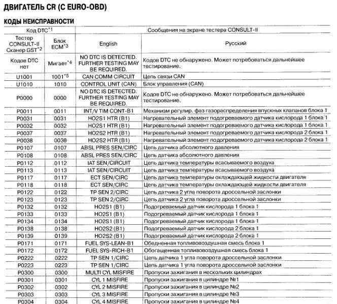 Ошибка p0705 — что значит, симптомы, причины, диагностика, устранение