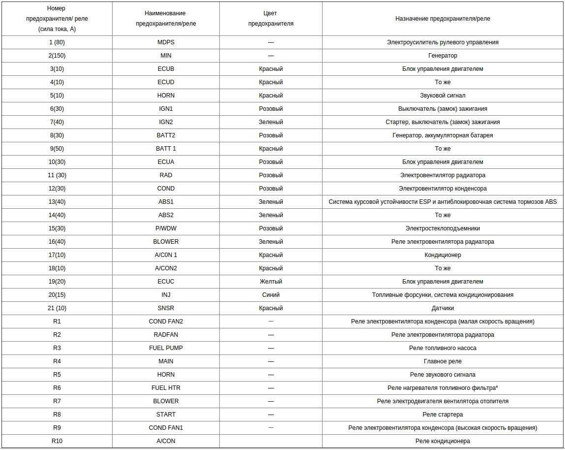 Блоки реле и предохранителей киа рио 3: где находятся