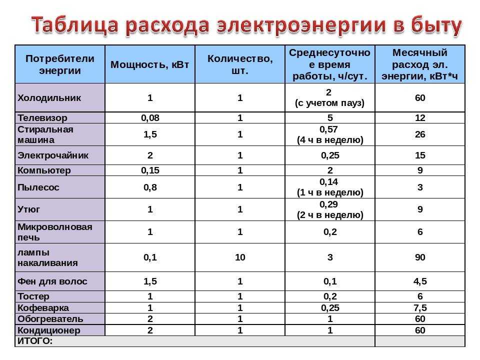 Как рассчитать потребляемую мощность электроприбора