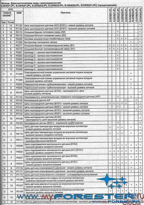 Расшифровка диагностических кодов неисправностей протокола obd-ii