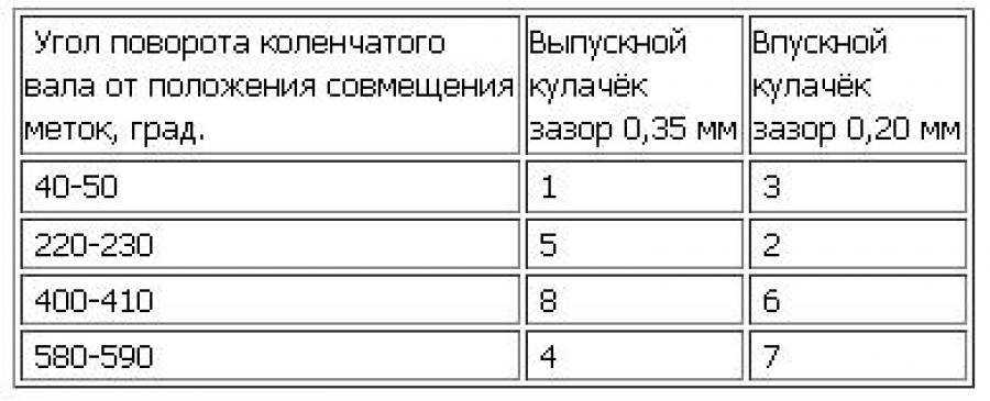 Регулировка клапанов ваз 2109