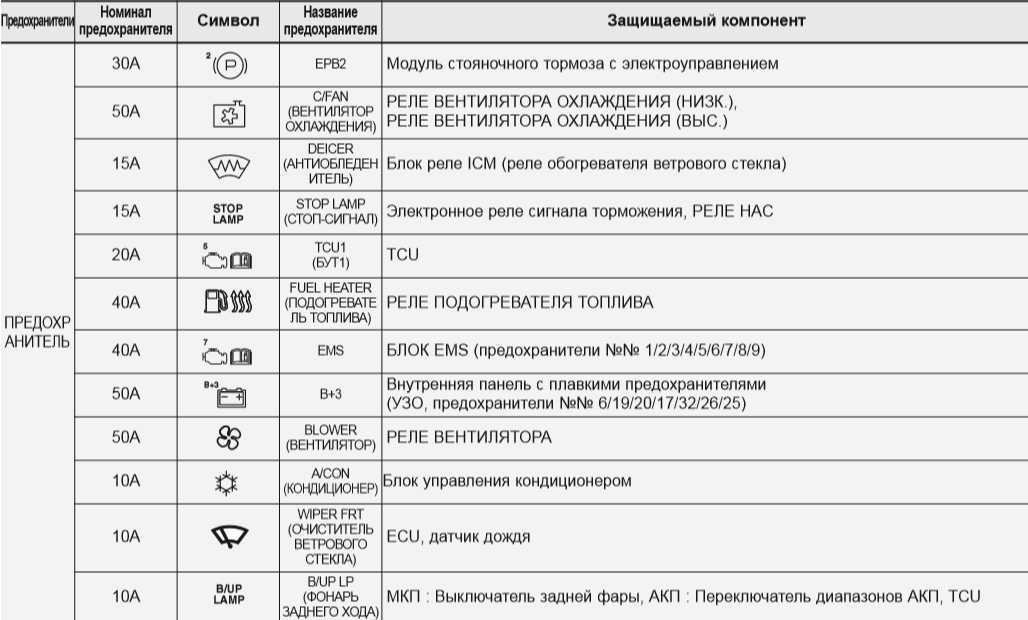 Распиновка предохранителей киа сид 2010