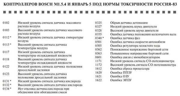 Неисправности воздушных отопителей планар