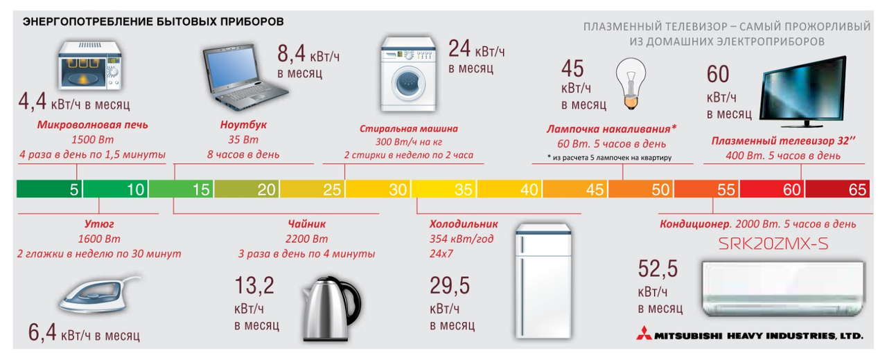Что значит класс энергопотребления стиральных машин