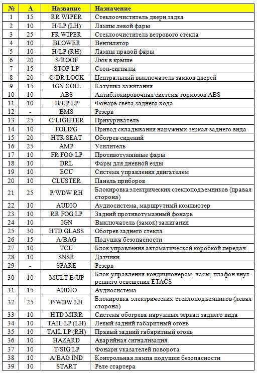 Блоки предохранителей и реле киа рио 3 (2011 - 2016)