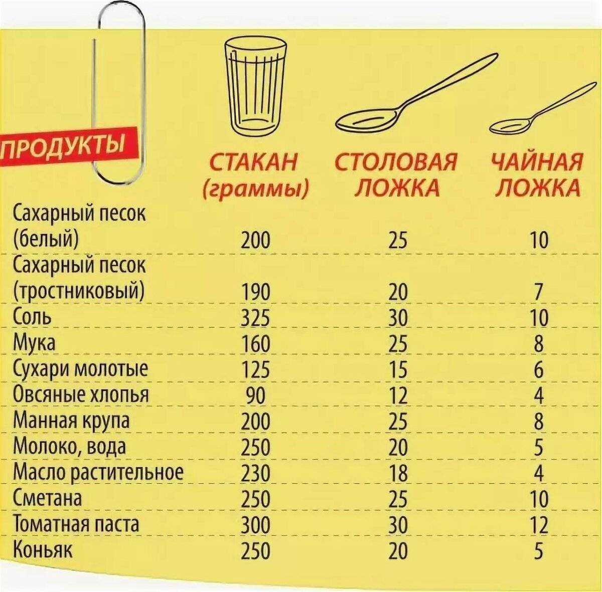 Сколько грамм в стакане муки: виды емкостей, измерение веса