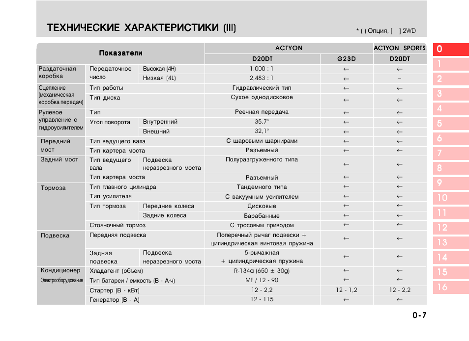 Ссангйонг кайрон характеристики полного привода дизель