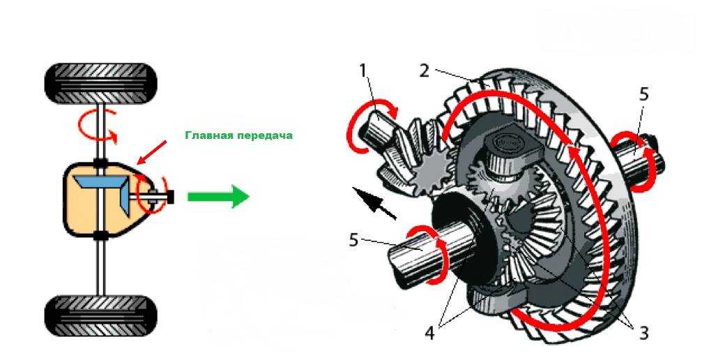 Устройство и функционирование раздаточной коробки