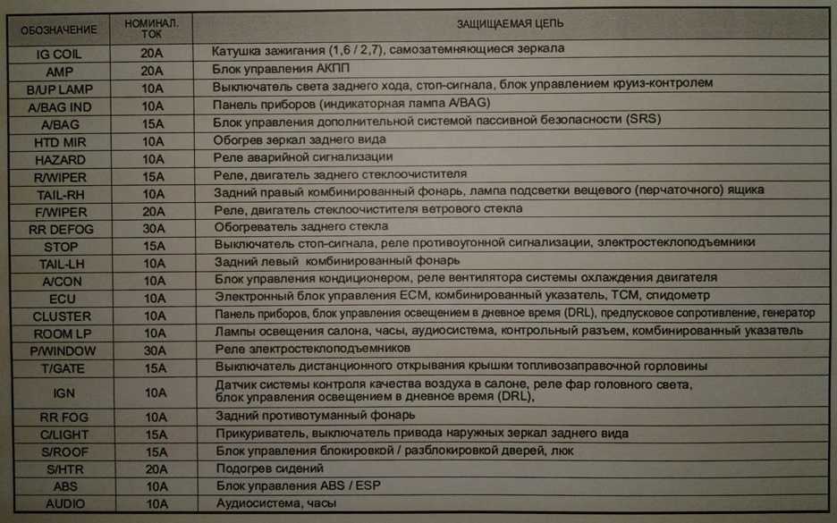 Хендай туссан реле бензонасоса где находится.