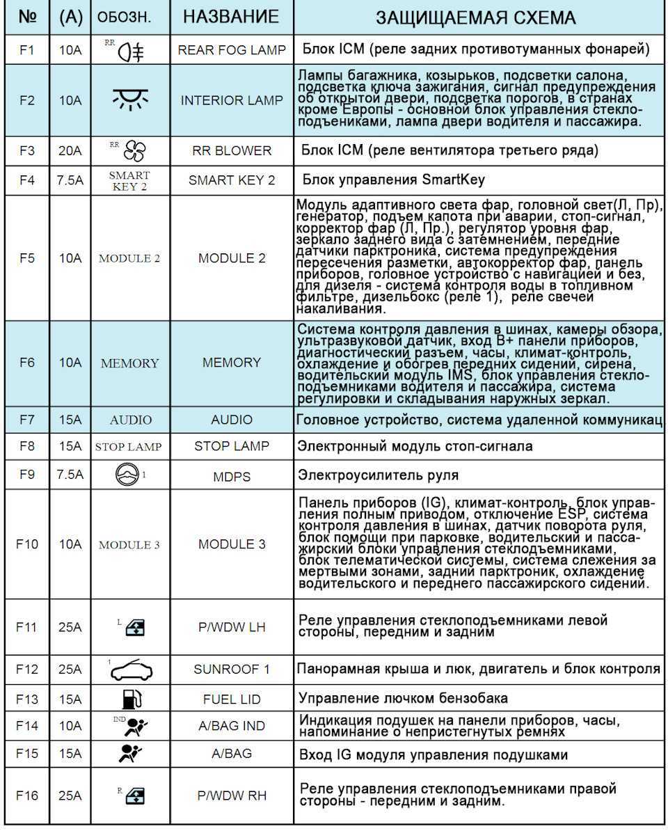 Предохранители и реле kia sorento (xm), 2009 - 2019