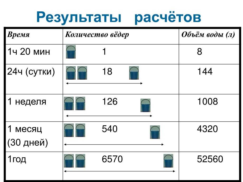 Сколько литров в 1(м³) кубическом метре воды: таблица и перевод