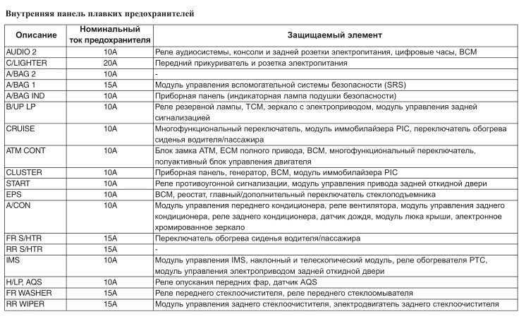 Замена предохранителей