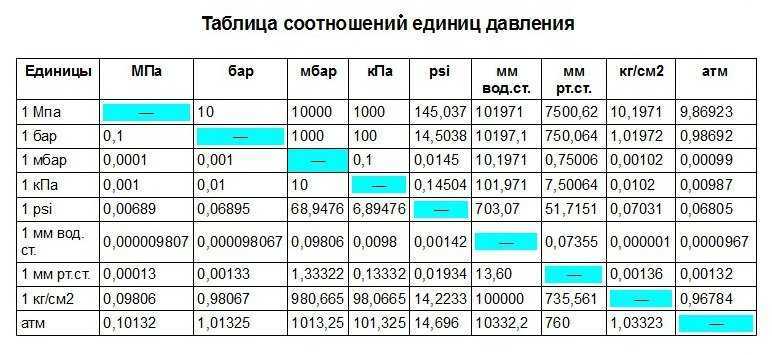 Для чего нужен калькулятор давления и в какие единицы можно перевести бар
