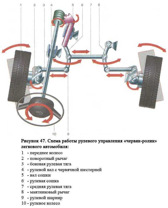 Рулевое управление: особенности,виды,устройство,фото,видео