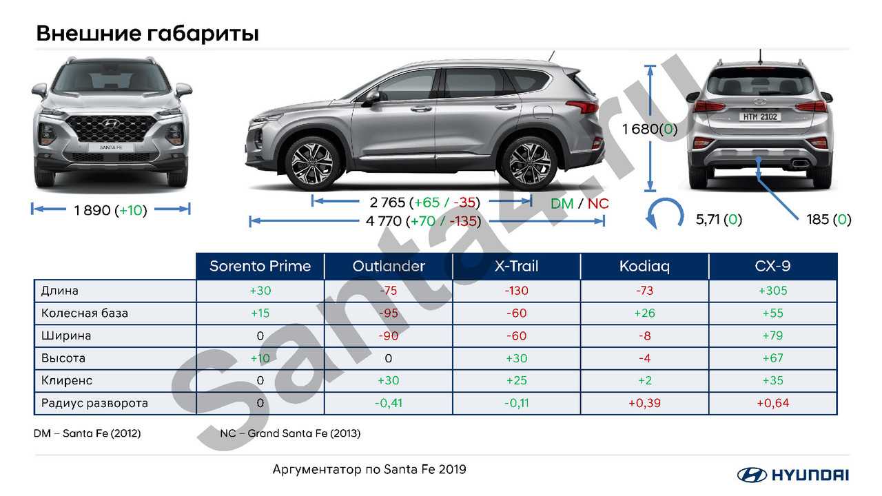 Hyundai santa fe: поколения, кузова по годам, история модели и года выпуска, рестайлинг, характеристики, габариты, фото - carsweek