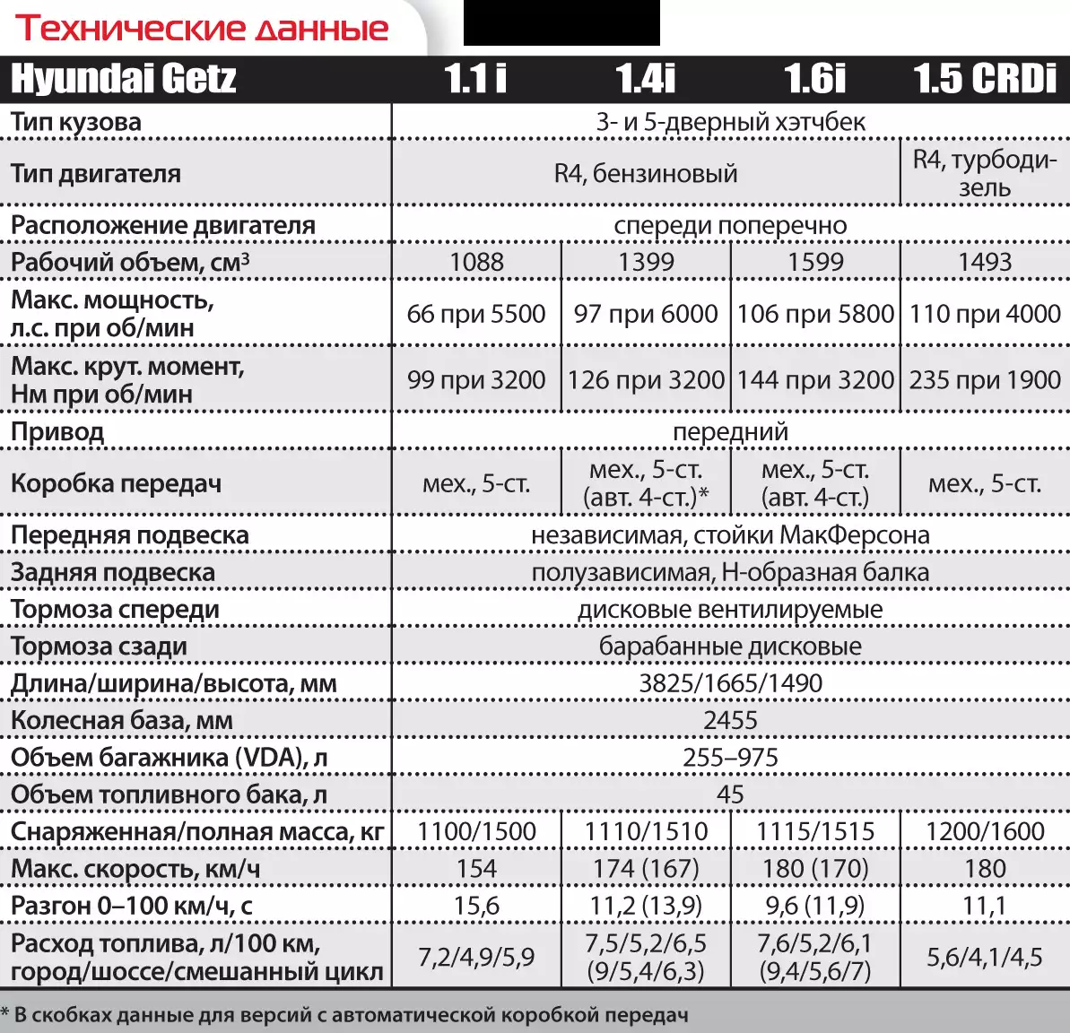 Популярный вопрос: сколько литров бак в хендай акцент? - автоэксперт