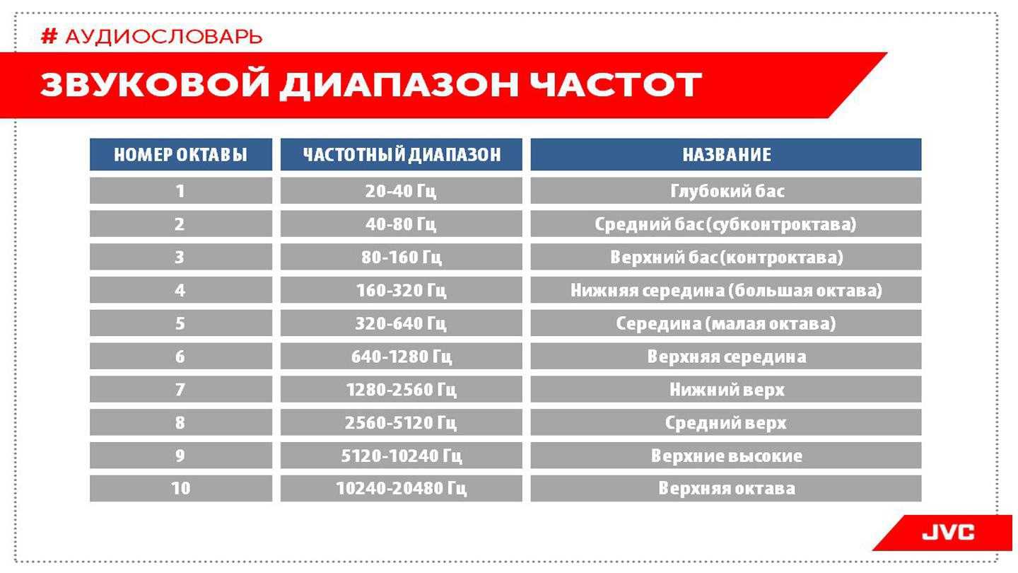 Как настроить усилитель (gain, lpf, hpf)