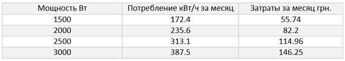 Сколько электроэнергии потребляет электрокотел 3 квт в сутки?