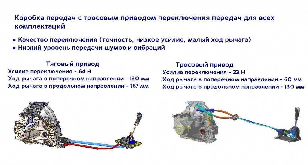 Регулировка тросового привода кпп лада гранта - ремонт авто - от простого своими руками, до контроля работы сто - новый logan