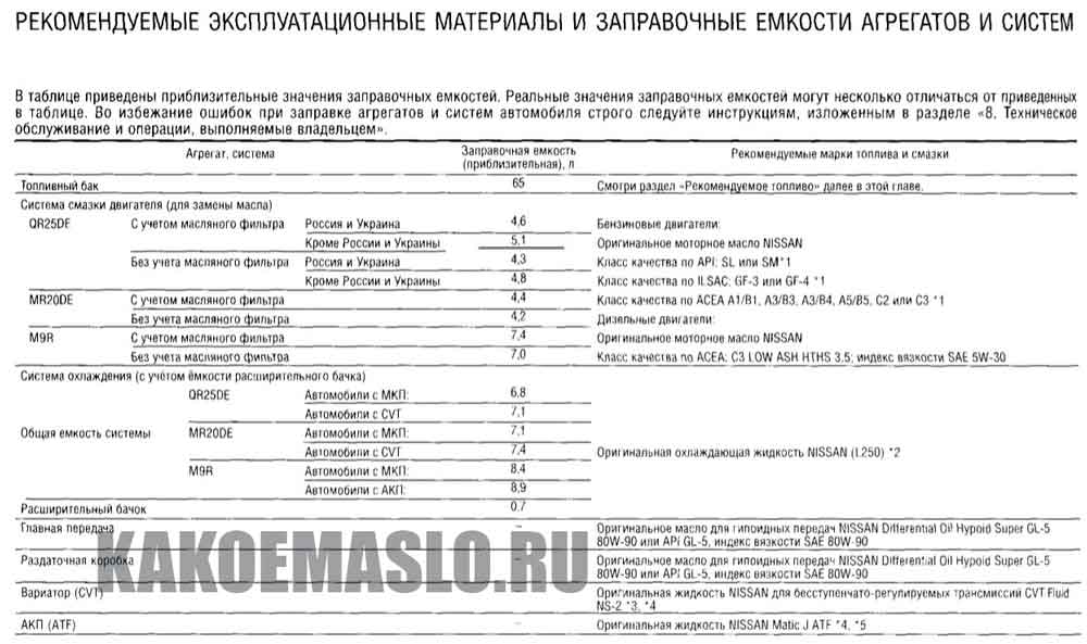 Какое масло заливают в двигатель ниссан х трейл
